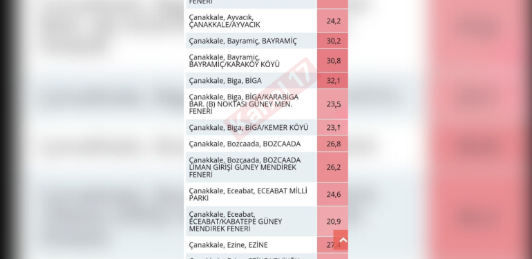 Çanakkale’de 15 Mart’ta hava sıcaklığı 32 dereceyi gördü!