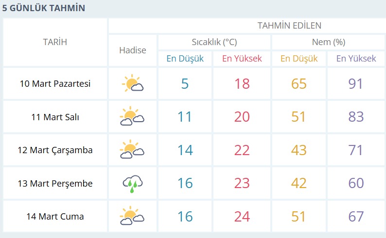 Çanakkale'de hava sıcaklığı 24 derecelere çıkıyor