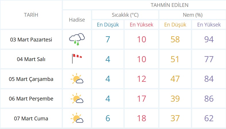 Çanakkale'ye yaz sıcakları geri geliyor