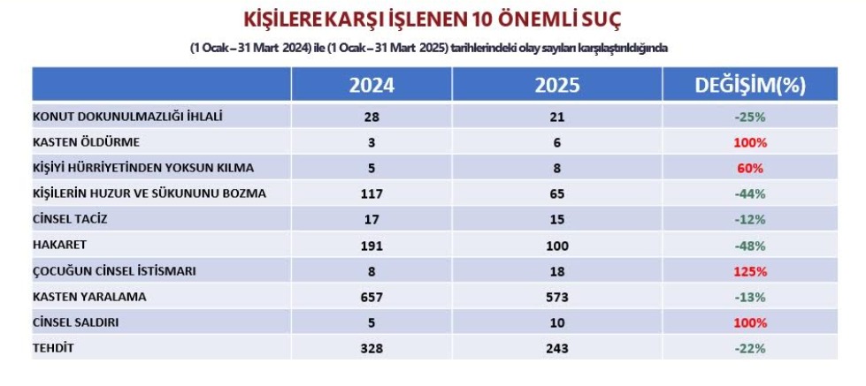 Çanakkale'de çocuğa cinsel istismar yüzde 125, cinsel saldırı yüzde 100 arttı!