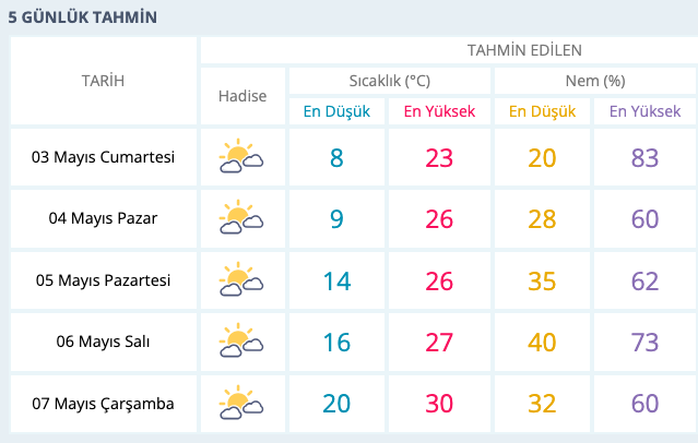 Çanakkale’de hava sıcaklıkları 30 dereceye çıkıyor