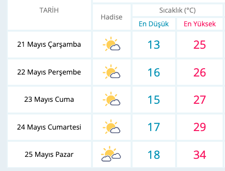 Çanakkale’de sıcaklık 34 dereceyi görecek